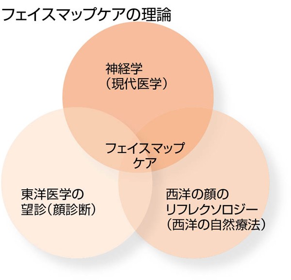 たるみ防止の最強メソッド フェイスマップケア とは