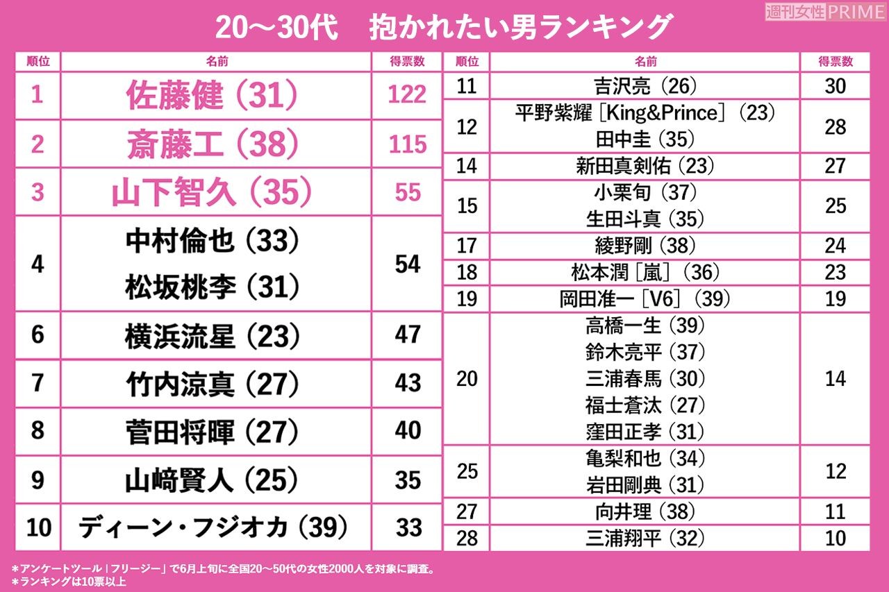 抱かれたい 癒されたい男ランキング2020 どちらも1位は同一人物