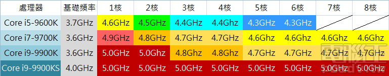 ▲ Intel Core i5-9600K、Core i7-9700K、Core i9-9900K、Core i9-9900KS 各核心 Turbo Boost 2.0 時脈對照表。（註：不包含 AVX）