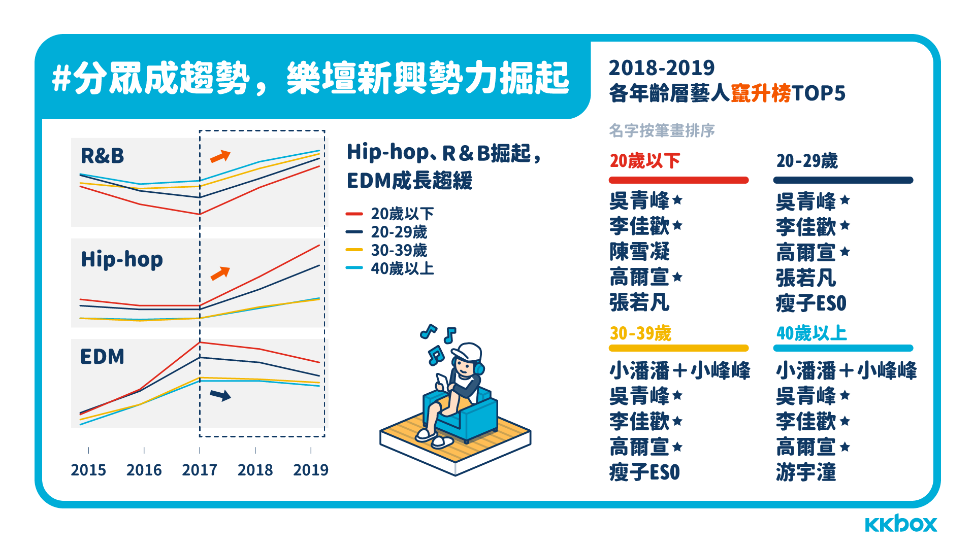 KKBOX 分析指出用戶追劇最愛倍速播放功能，其中又以2倍速播放佔五成最多