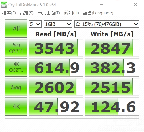 利用 CrystalDiskMark 測試 Intel 512GB SSD，於循序讀取測得約 3,543 MB/s，寫入約為 2,847 MB/s。