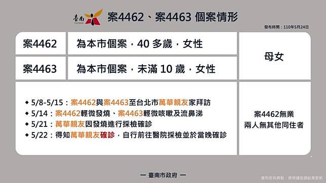 南市24日新增3例確診足跡公布 中華日報 Line Today