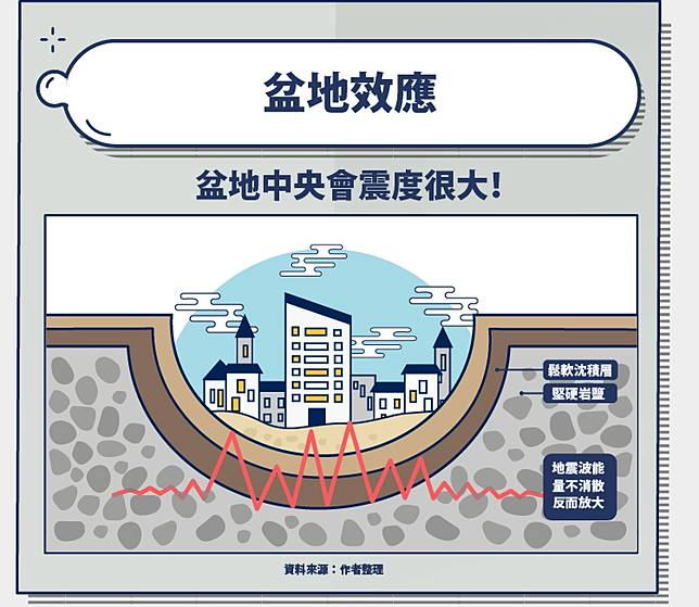 你住的地方安全嗎 買房地點怎麼挑 土壤液化 斷層帶 順向坡要注意 股感知識庫stockfeel Line Today