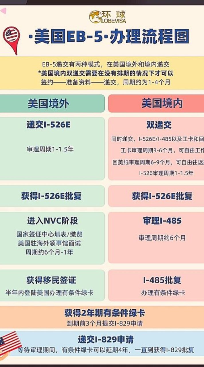 美國eb3ㄧeb5ㄧ綠卡 留學 兼職 工作創業 移民 交流分享協助同台的親朋友好友們更快的拿到簽證