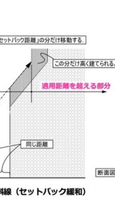建築法規を好きになろう