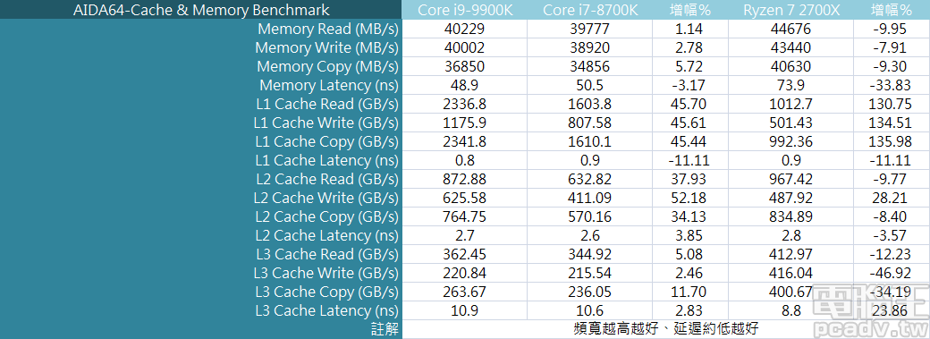 最適合玩遊戲的 x86 處理器？！Intel Core i9-9900K、Core i7-8700K，以及 Ryzen 7 2700X 評測對決