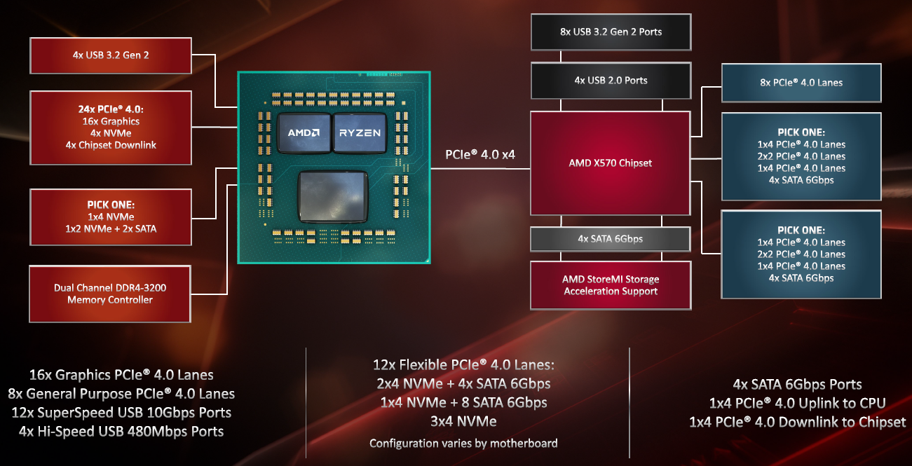 ▲ X570 晶片組平台通道數量與規格示意圖。