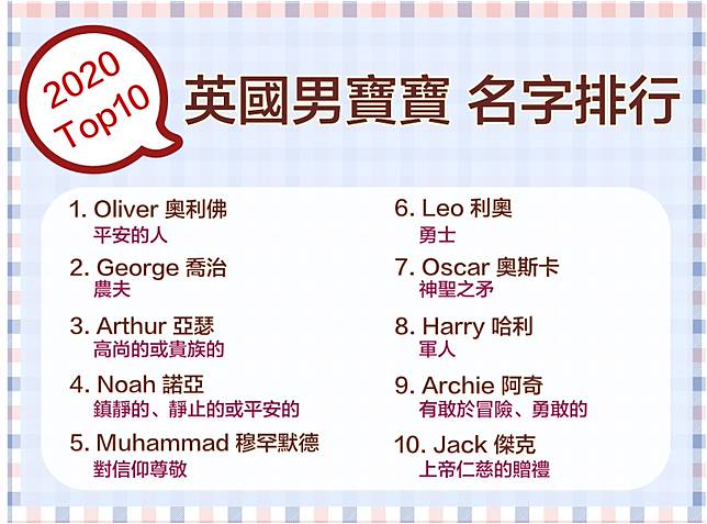 英國最新10大熱門寶寶英文名 皇室 熱播劇主角都有份 取 改名拿它參考最恰當 媽媽寶寶 Line Today