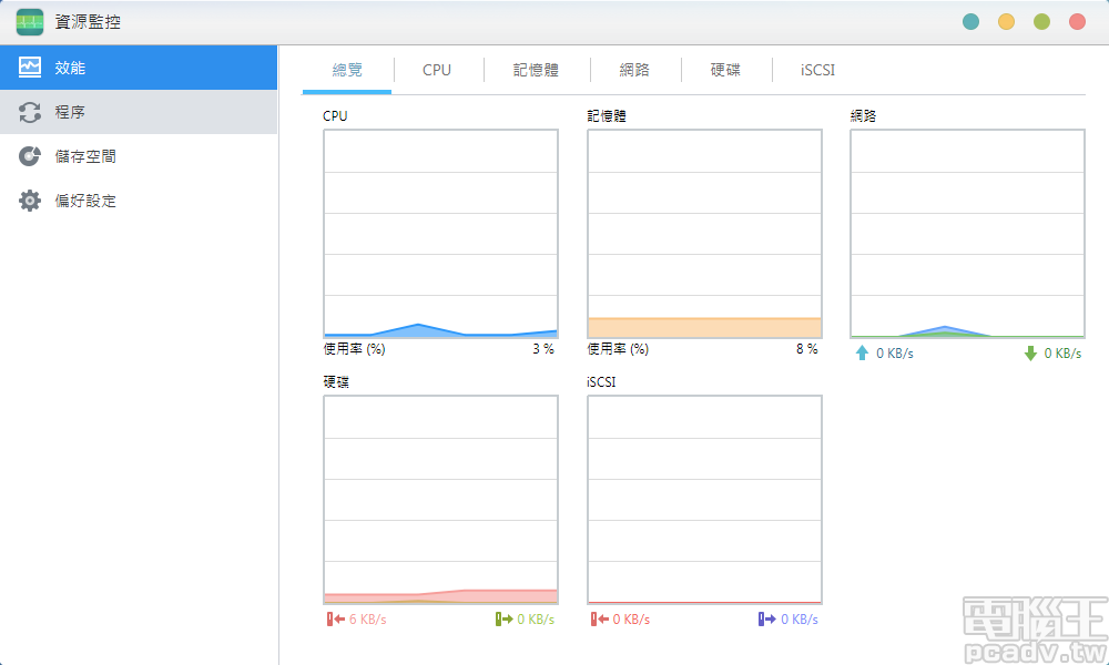 AS4004T 剛剛初始化完畢，記憶體使用量約 8％（約 164MB），本款記憶體僅 2GB 且無法擴充，使用者需要衡量同步開啟的功能數量