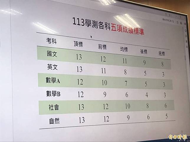 大考中心今天公布113學年度學測各科五標。(記者楊綿傑攝)