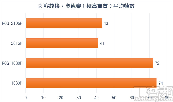 刺客教條：奧德賽，內建測試（FPS）