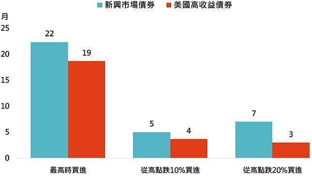 回復速度更快債券投資人免驚 Anue鉅亨網 Line Today