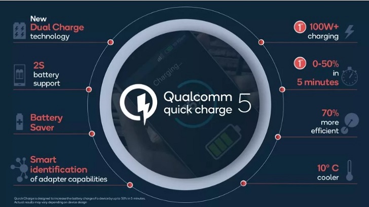 高通推出 Quick Charge 5 快充技術，5 分鐘充電 50%、15 分鐘充電 100%