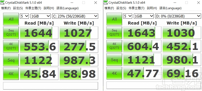 利用 CrystalDiskMark 測試，於循序讀取測得約 1,644 MB/s，寫入約為 1,027 MB/s。