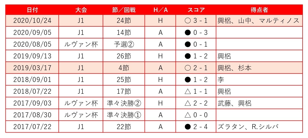 C大阪戦プレビュー 大久保 清武もなんのその レッズ優位が予想されるこれだけの理由