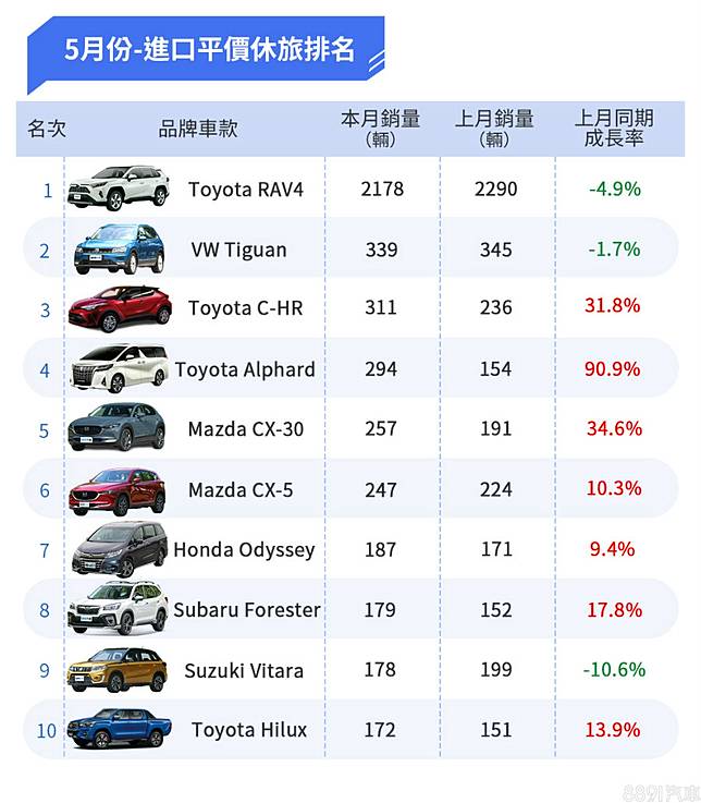 年5月台灣汽車銷售報告短暫回溫 6月重點車不少 81汽車交易網 Line Today