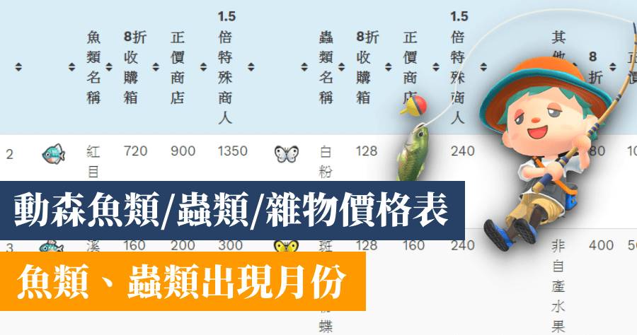 動物森友會魚類價格圖鑑蟲類價格雜物價格售價一覽表 包含 魚類及蟲類出現月份 俞果3c Line Today