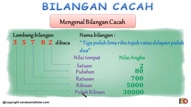 Rangkuman Dan Soal Bilangan Cacah Materi Belajar Dari Rumah Tvri Kelas 4 6 Sd Bobo Id Line Today