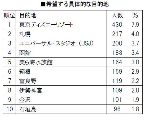 Gotoトラベル 人気目的地top3 3位usj 2位札幌 1位は