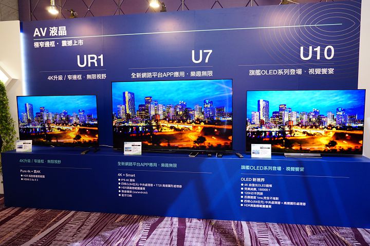 東元電視也是大賣場中長年的熱銷商品，今年的主力依然是 4K HDR 以及智慧平台，此外東元亦發表 OLED 旗艦電視產品 U10 系列。