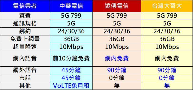 [討論] 三雄電信5g吃到飽問題？