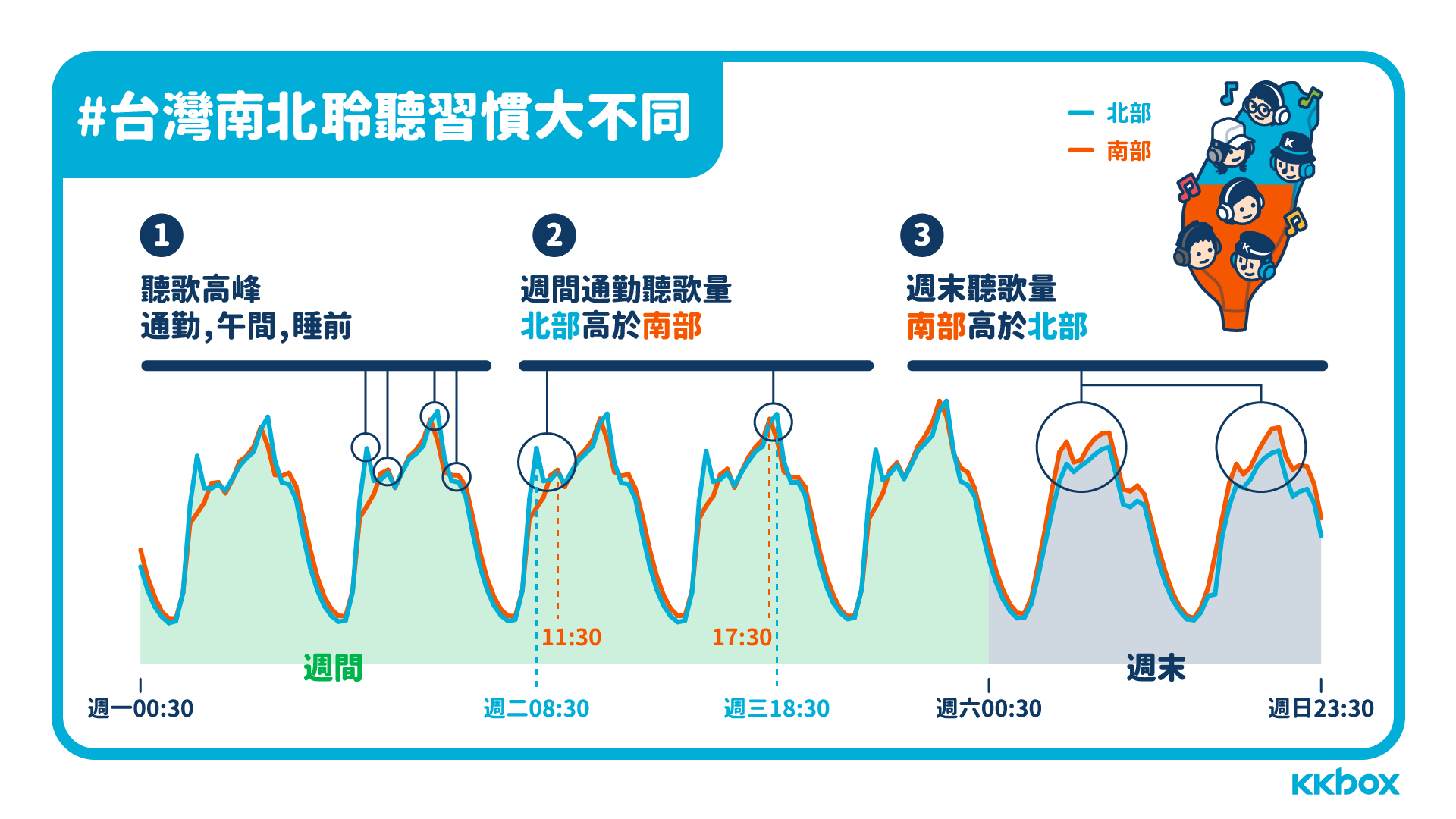 KKBOX 分析指出用戶追劇最愛倍速播放功能，其中又以2倍速播放佔五成最多