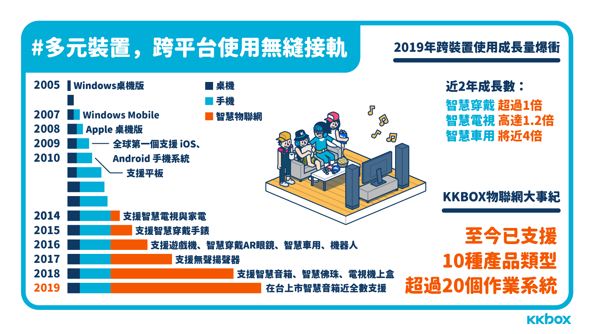 KKBOX 分析指出用戶追劇最愛倍速播放功能，其中又以2倍速播放佔五成最多