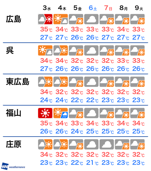 8月3日 水 広島県の明日の天気 ウェザーニュース
