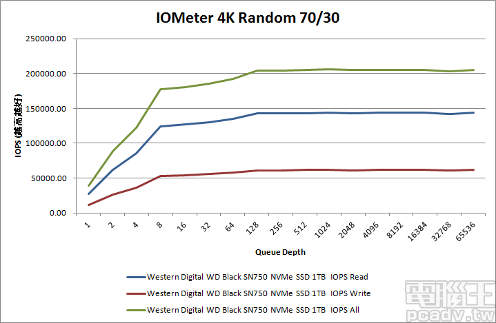 4K 隨機 70％ 寫入、30％ 讀取測試項目，佇列深度 128 之後的表現均突破 20 萬 IOPS，並一路維持至深度 65536