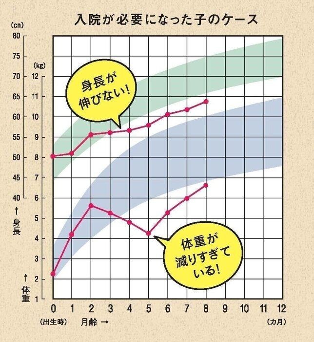 身長 体重が 乳幼児身体発育曲線の見方 活用方法