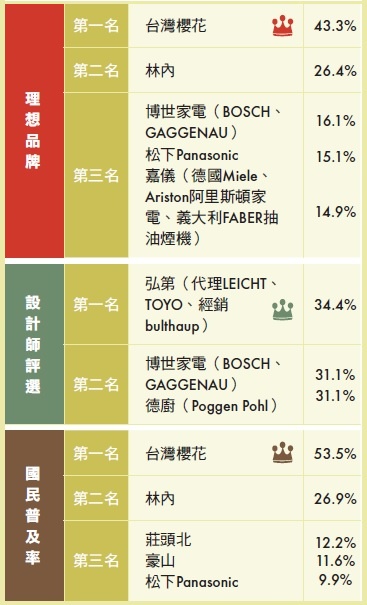 【廚具及廚房三機設備類】深度經營廚房三機設備拓展節能瓦斯器具機種－林內