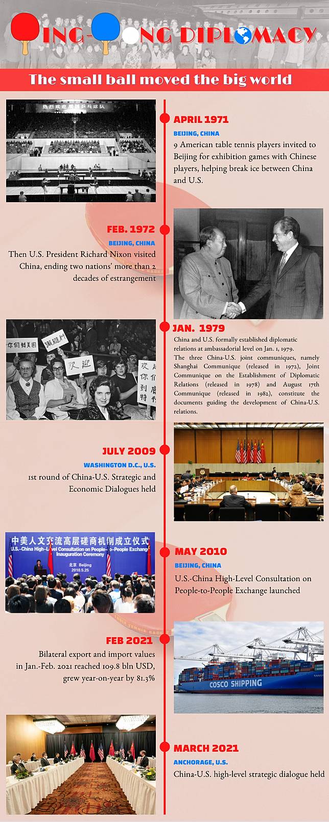 Timeline Pingpong diplomacy and ChinaU.S. relations The small