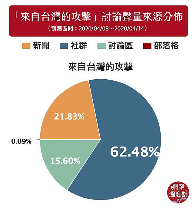 「來自台灣的攻擊」社群狂發酵　最強攻擊者身分曝光