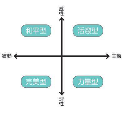 溝通苦手 四象限與不同類型人溝通 女人迷womany Line Today