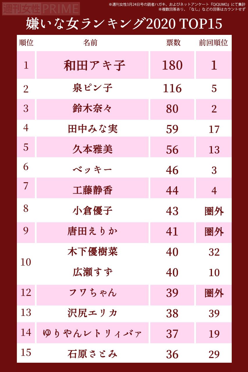 和田アキ子がv3 嫌いな女ランキング Top34