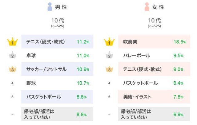 学生の時に入っていた 部活 ランキング 3位 吹奏楽 2位 バスケットボール 1位は All About