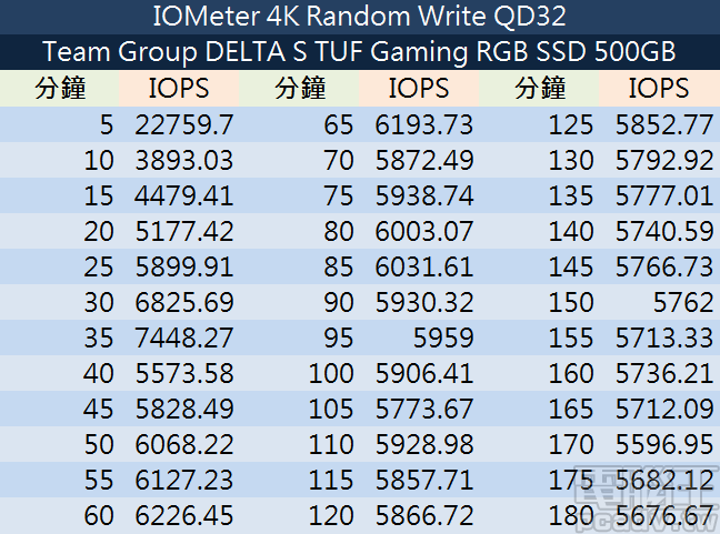 DELTA S TUF Gaming RGB SSD 500GB IOMeter 寫入一致性詳細數據