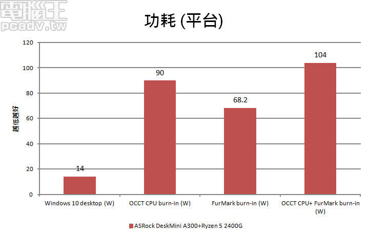 發揮 Ryzen APU 高整合性優勢，ASRock DeskMini A300 Mini-STX 迷你準系統效能、溫度、噪音分析實測