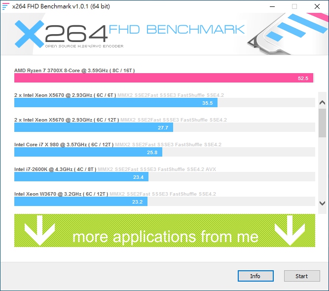 以x264 FHD Benchmark進行影像轉檔測試，平均每秒可壓製52.5禎1080p影格畫面。