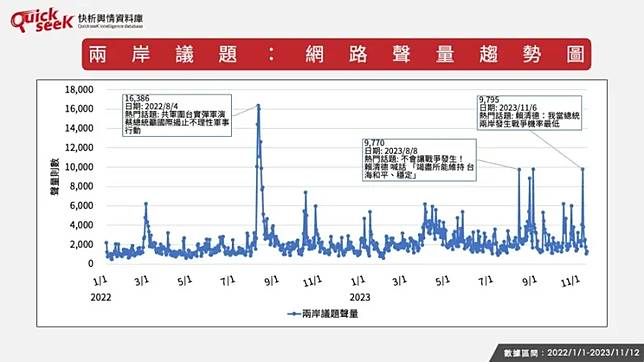 ▲兩岸議題之網路聲量趨勢圖。（圖／QuickseeK提供）