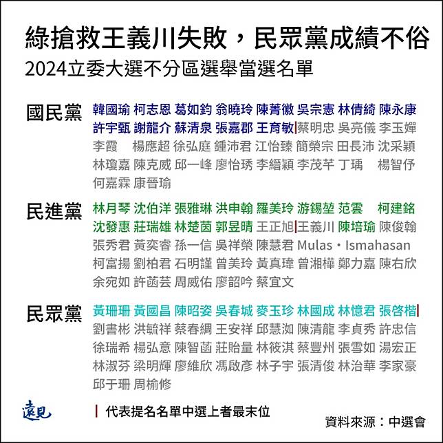 2024立委大選不分區立委提名與當選名單。曾子軒繪。