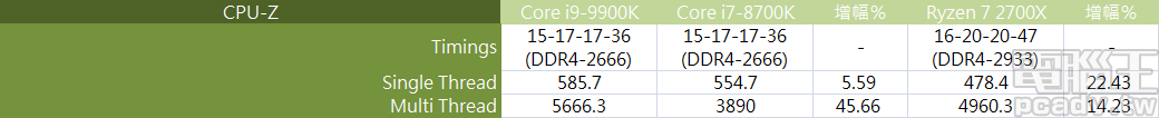 最適合玩遊戲的 x86 處理器？！Intel Core i9-9900K、Core i7-8700K，以及 Ryzen 7 2700X 評測對決