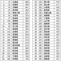 日本最新都道府縣魅力大調查！東京都竟然不在前三名？！吊車尾的是？