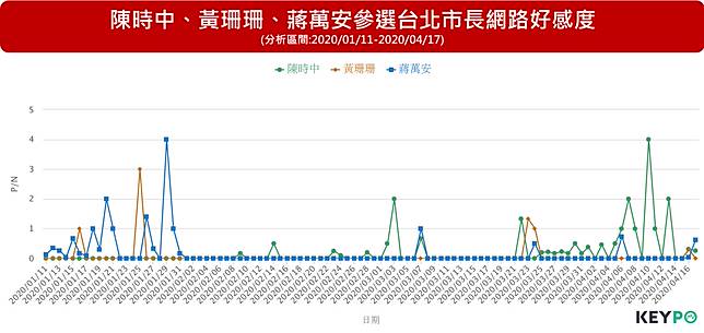 陳時中狂潮擋不住？大數據看「選台北市長」戰力有多強！