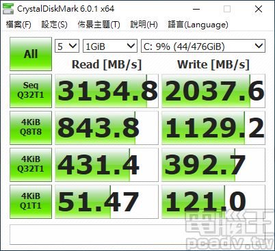 Windows 10 系統安裝於 M9PeGN 512GB SSD，此時該 SSD 連續讀寫速度突破 3100MB/s 和 2000MB/s