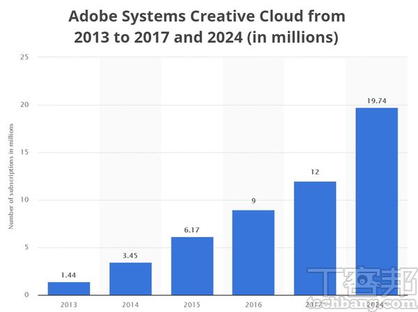 根據研調機構Statista報告指出，以專業用戶最常使用的Adobe Creative Cloud訂閱數來看，到2017年已達1,200萬，預估2024年將達1,974萬，年複合成長率約達30%，可見數位內容創作者市場正急速成長。（資料來源：Statista）