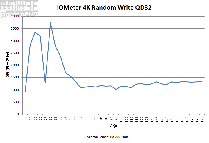 BX500 雖然表現僅有 1000IOPS～1500IOPS 之間，但 IOMeter 寫入一致性曲線斜率為正值，能夠承受高壓力測試