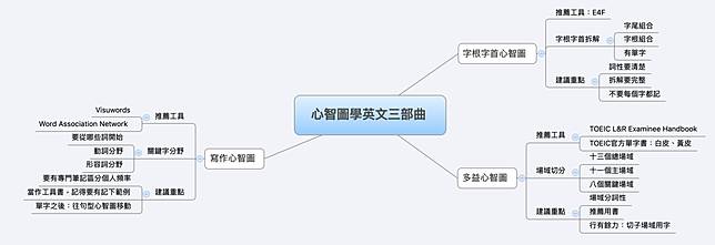 英文學習好用app分享 用心智圖輕鬆背單字 English Ok Line Today