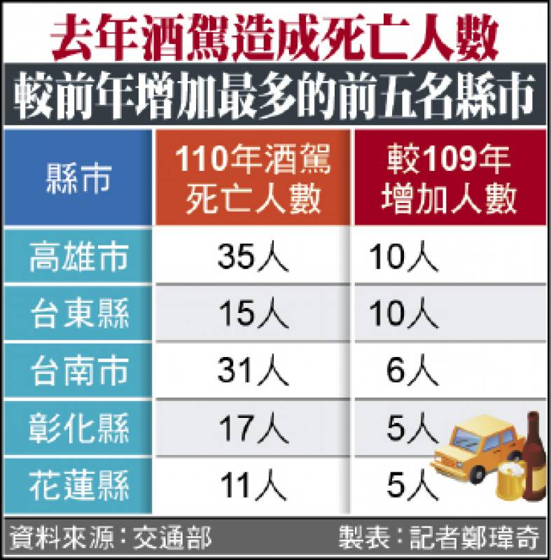 交長嗆酒駕混蛋們再犯吃牢飯 去年交通事故35 67萬件 2990死 47 42萬人傷近5年來首度下降 自由電子報 Line Today