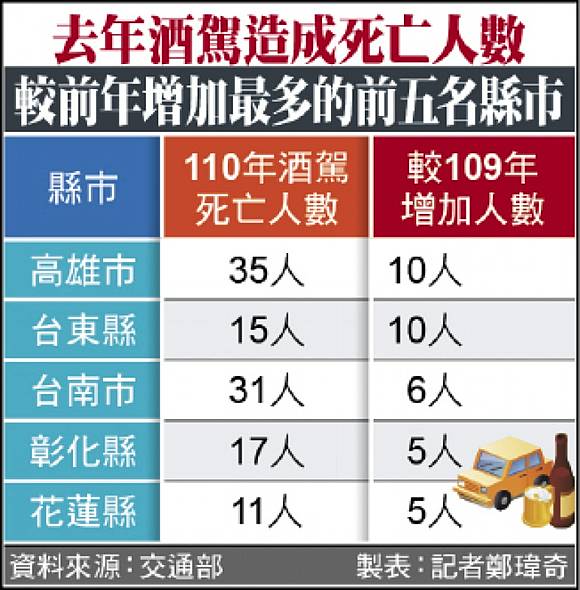 交長嗆酒駕混蛋們再犯吃牢飯 去年交通事故35 67萬件 2990死 47 42萬人傷近5年來首度下降 自由電子報 Line Today